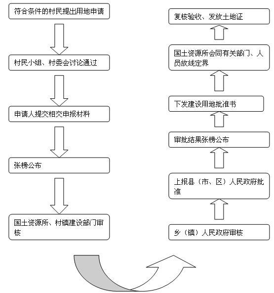 宅基地審批申請條件及流程